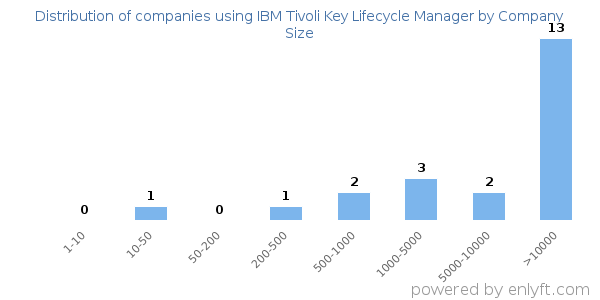 Companies using IBM Tivoli Key Lifecycle Manager, by size (number of employees)