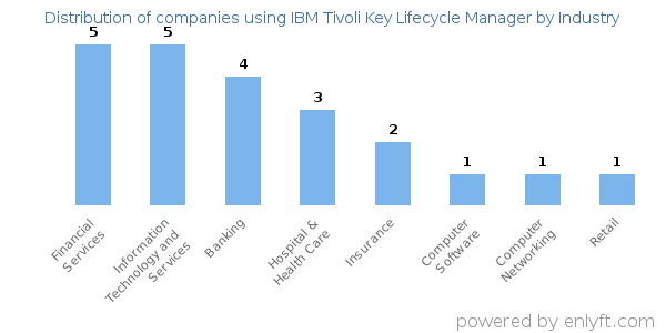 Companies using IBM Tivoli Key Lifecycle Manager - Distribution by industry