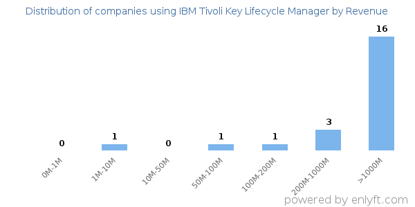 IBM Tivoli Key Lifecycle Manager clients - distribution by company revenue