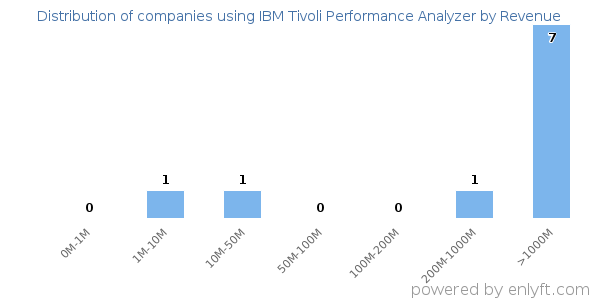 IBM Tivoli Performance Analyzer clients - distribution by company revenue