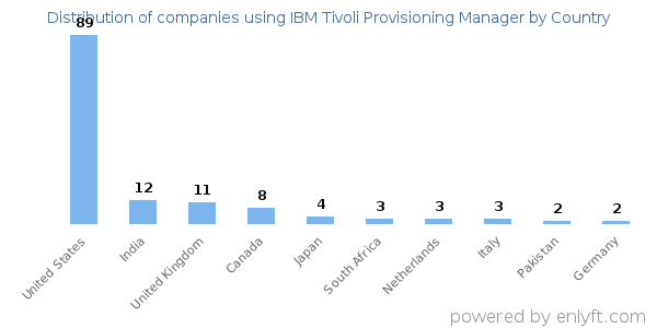 IBM Tivoli Provisioning Manager customers by country