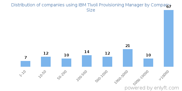Companies using IBM Tivoli Provisioning Manager, by size (number of employees)