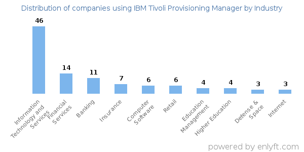 Companies using IBM Tivoli Provisioning Manager - Distribution by industry