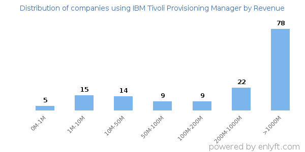 IBM Tivoli Provisioning Manager clients - distribution by company revenue