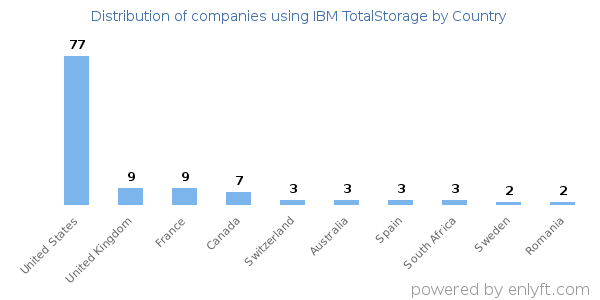 IBM TotalStorage customers by country