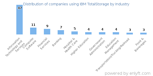 Companies using IBM TotalStorage - Distribution by industry