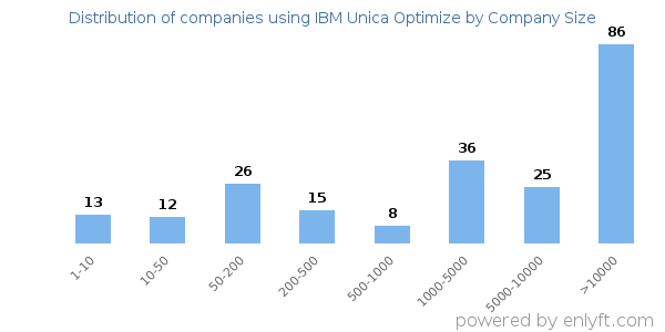 Companies using IBM Unica Optimize, by size (number of employees)