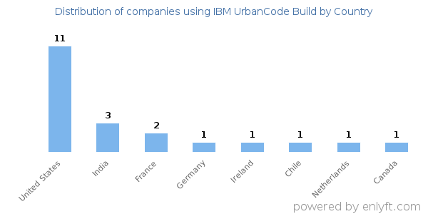 IBM UrbanCode Build customers by country