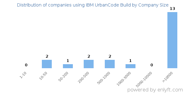 Companies using IBM UrbanCode Build, by size (number of employees)