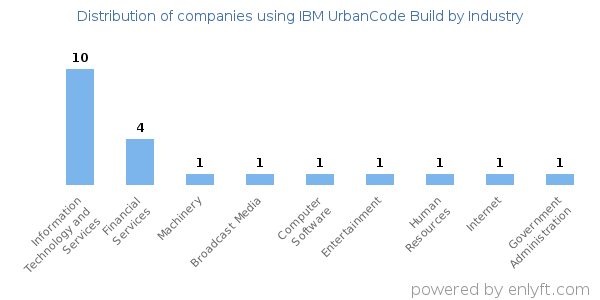 Companies using IBM UrbanCode Build - Distribution by industry