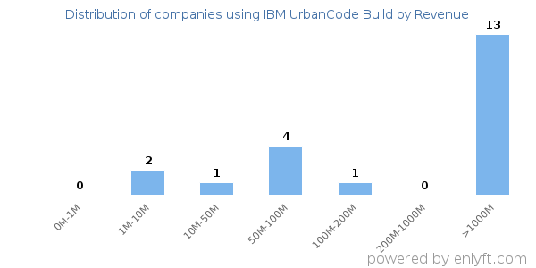 IBM UrbanCode Build clients - distribution by company revenue