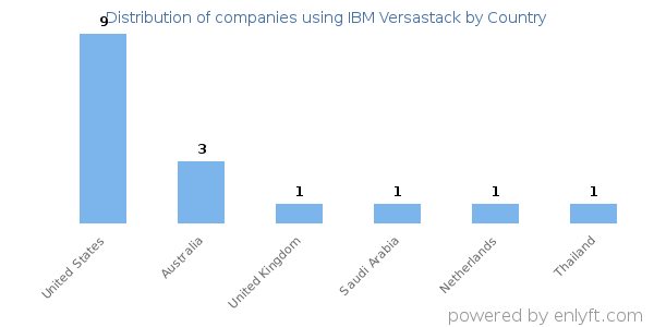 IBM Versastack customers by country