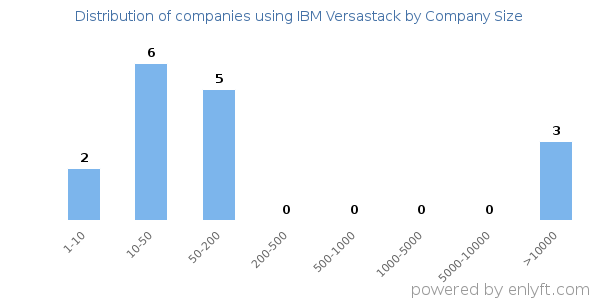 Companies using IBM Versastack, by size (number of employees)