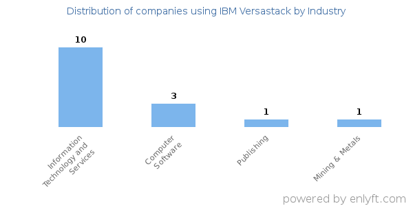 Companies using IBM Versastack - Distribution by industry