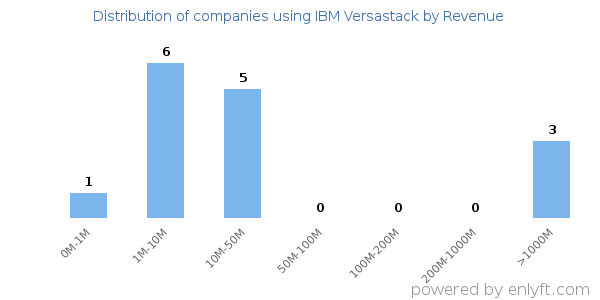 IBM Versastack clients - distribution by company revenue