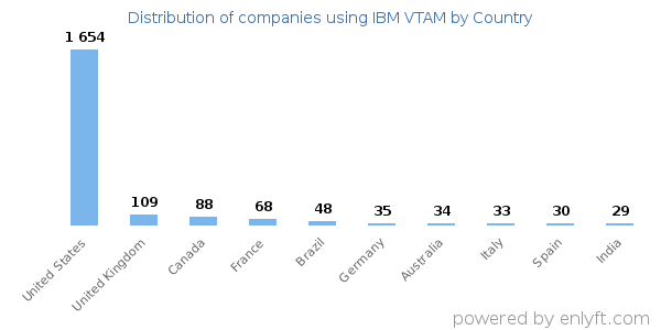 IBM VTAM customers by country