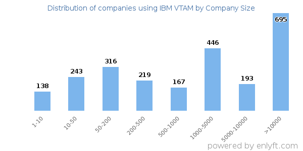 Companies using IBM VTAM, by size (number of employees)