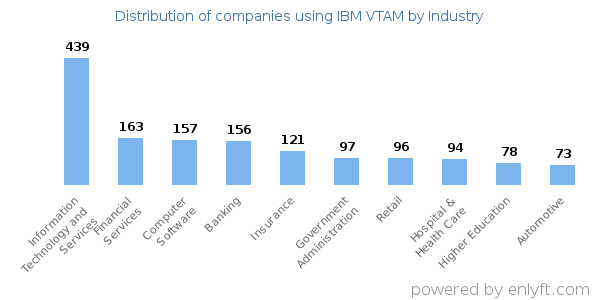 Companies using IBM VTAM - Distribution by industry