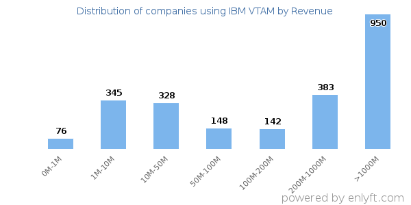 IBM VTAM clients - distribution by company revenue