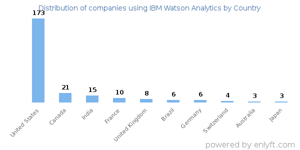 IBM Watson Analytics customers by country