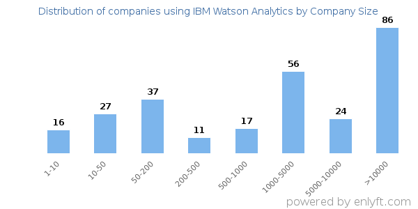 Companies using IBM Watson Analytics, by size (number of employees)