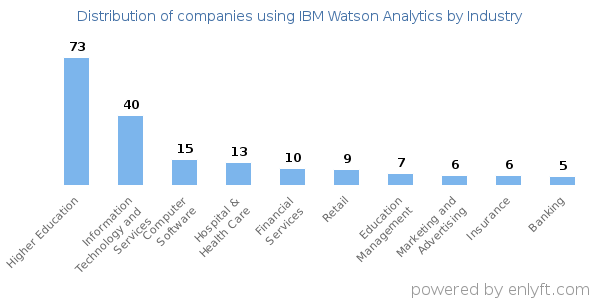 Companies using IBM Watson Analytics - Distribution by industry