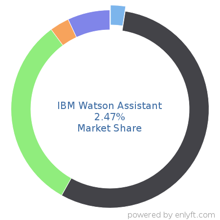 IBM Watson Assistant market share in Conversational AI is about 2.47%