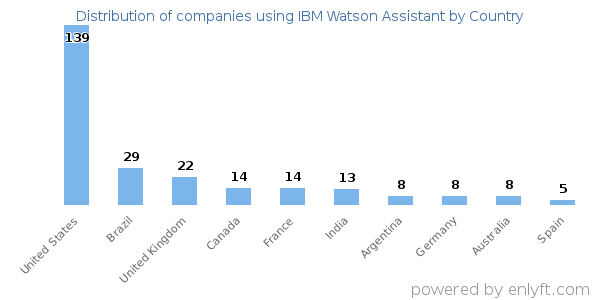 IBM Watson Assistant customers by country