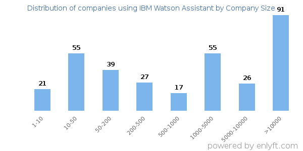 Companies using IBM Watson Assistant, by size (number of employees)