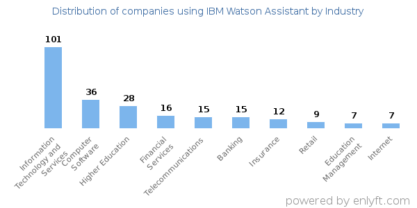 Companies using IBM Watson Assistant - Distribution by industry