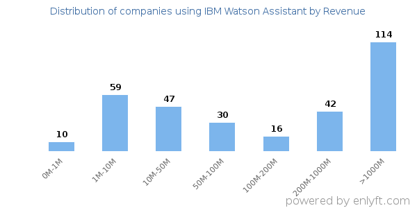 IBM Watson Assistant clients - distribution by company revenue