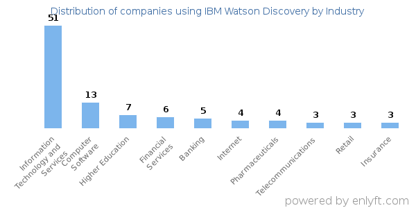 Companies using IBM Watson Discovery - Distribution by industry