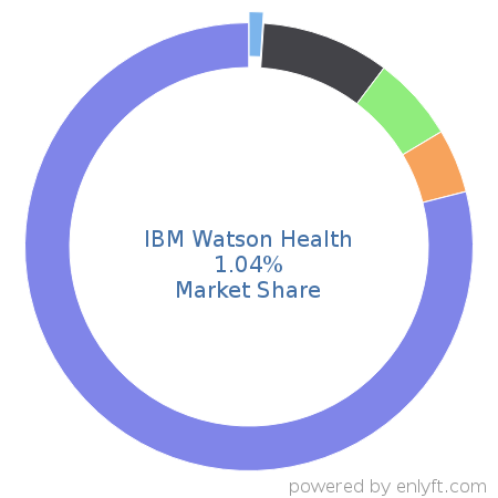 IBM Watson Health market share in Healthcare is about 1.04%