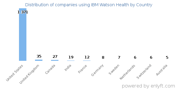 IBM Watson Health customers by country