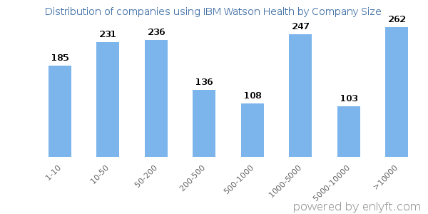 Companies using IBM Watson Health, by size (number of employees)