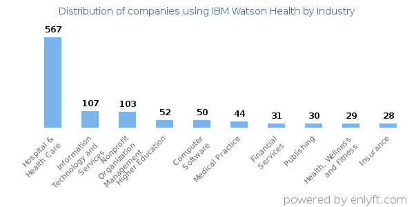 Companies using IBM Watson Health - Distribution by industry