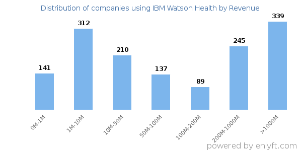 IBM Watson Health clients - distribution by company revenue