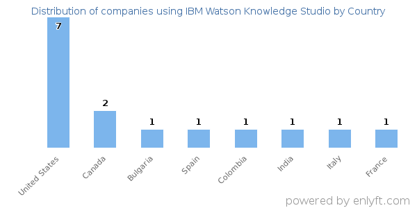 IBM Watson Knowledge Studio customers by country