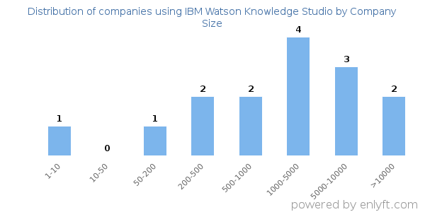 Companies using IBM Watson Knowledge Studio, by size (number of employees)