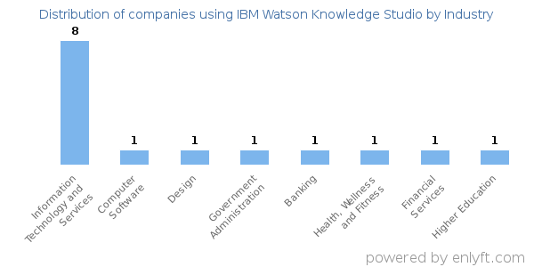 Companies using IBM Watson Knowledge Studio - Distribution by industry