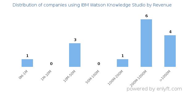 IBM Watson Knowledge Studio clients - distribution by company revenue