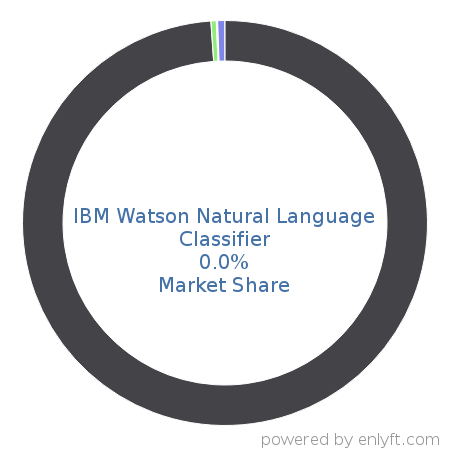 IBM Watson Natural Language Classifier market share in Natural Language Processing (NLP) is about 0.0%