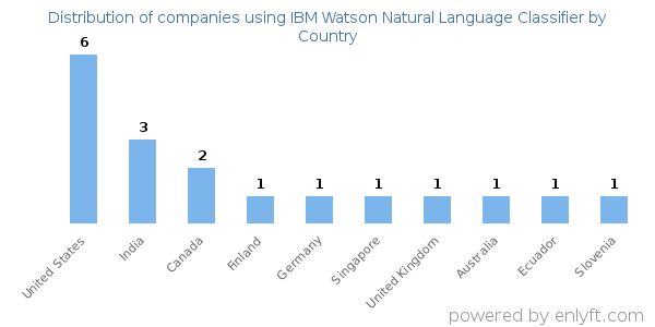 IBM Watson Natural Language Classifier customers by country