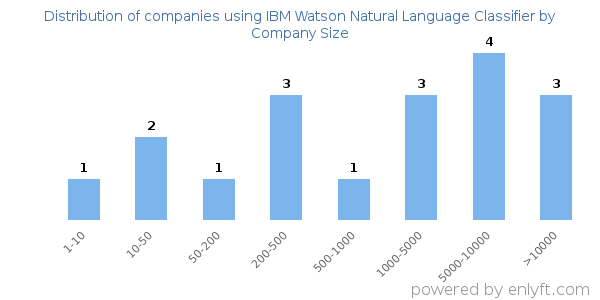 Companies using IBM Watson Natural Language Classifier, by size (number of employees)