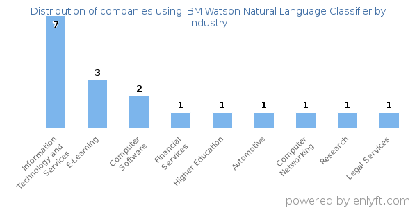 Companies using IBM Watson Natural Language Classifier - Distribution by industry
