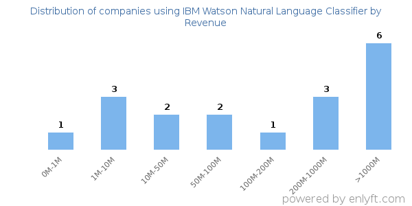 IBM Watson Natural Language Classifier clients - distribution by company revenue