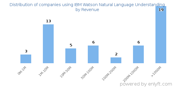 IBM Watson Natural Language Understanding clients - distribution by company revenue