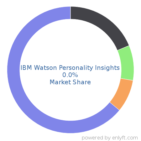 IBM Watson Personality Insights market share in Analytics is about 0.0%