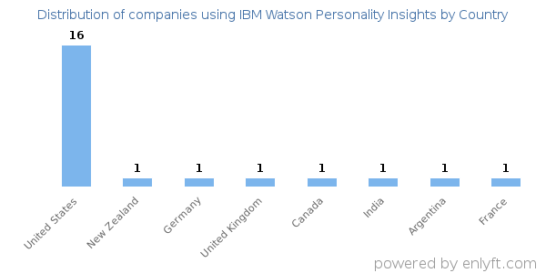 IBM Watson Personality Insights customers by country