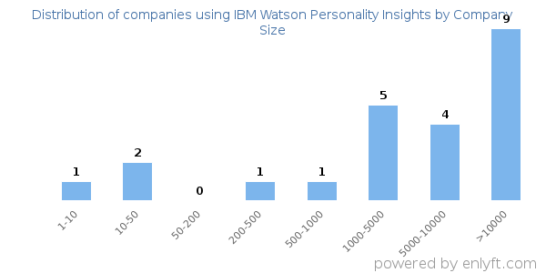 Companies using IBM Watson Personality Insights, by size (number of employees)